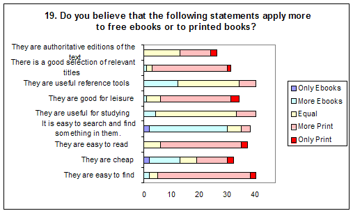 Image of results of question 19